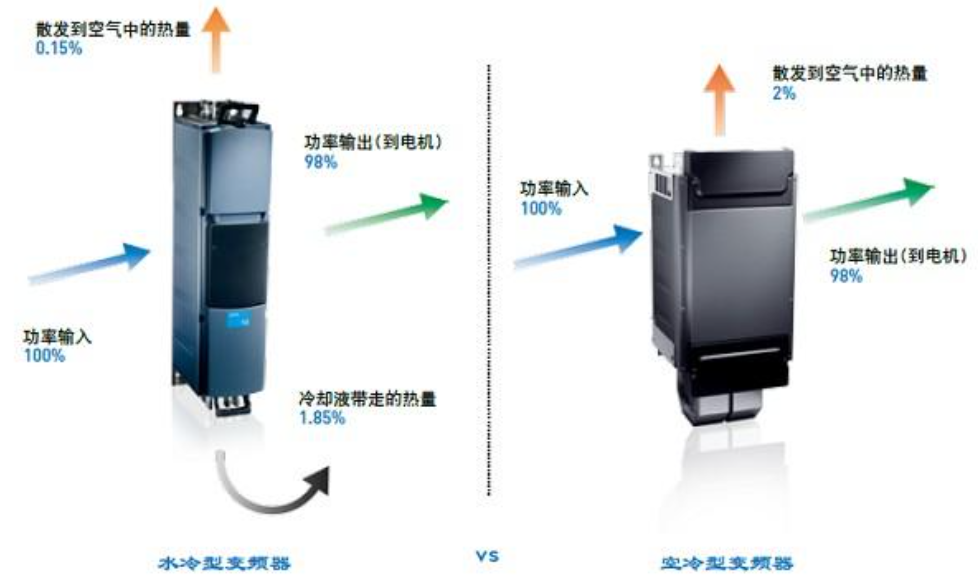 VACON NXP水冷型伟肯变频器